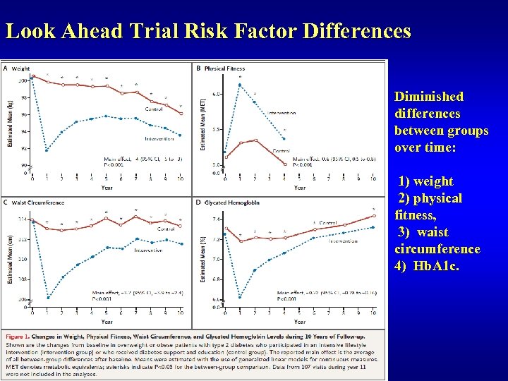 Look Ahead Trial Risk Factor Differences Diminished differences between groups over time: 1) weight