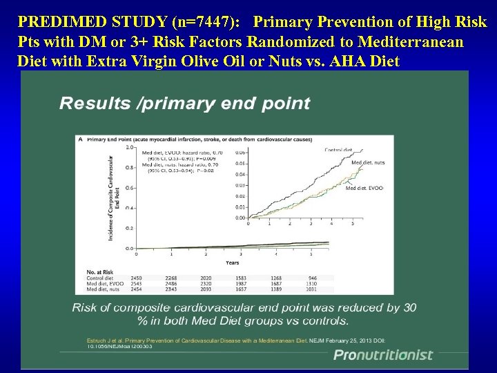 PREDIMED STUDY (n=7447): Primary Prevention of High Risk Pts with DM or 3+ Risk