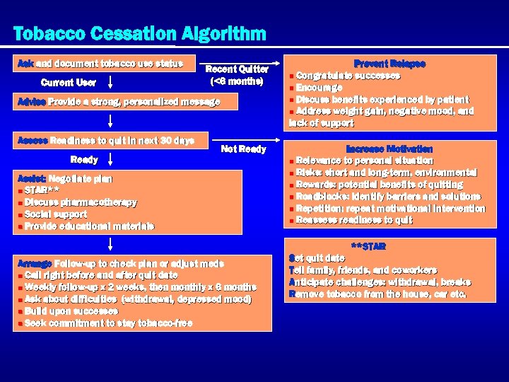 Tobacco Cessation Algorithm Ask and document tobacco use status Current User Recent Quitter (<6