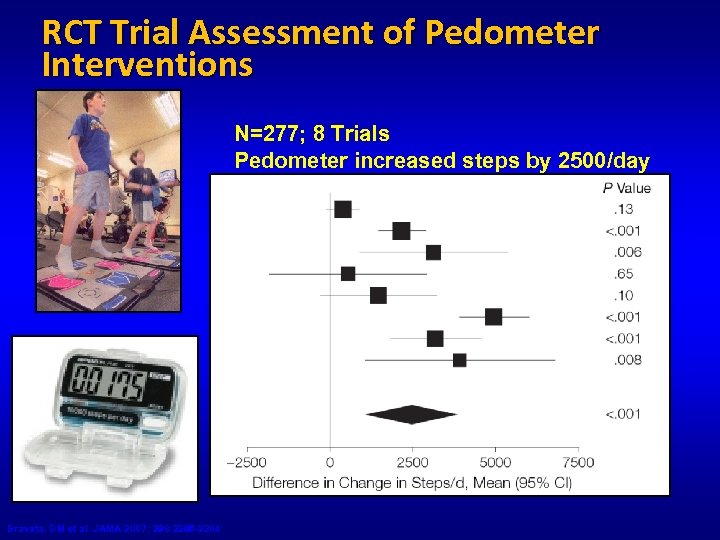 RCT Trial Assessment of Pedometer Interventions N=277; 8 Trials Pedometer increased steps by 2500/day