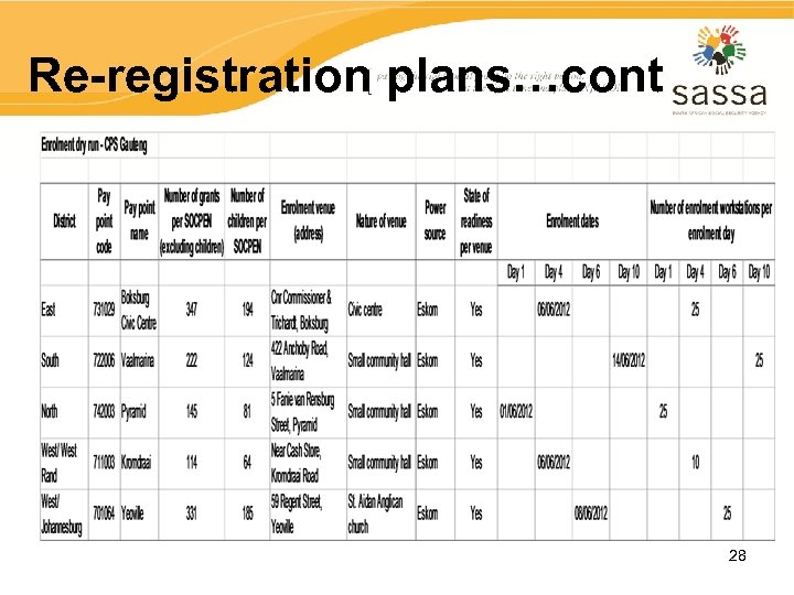 Re-registration plans…cont 28 
