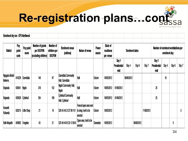 Re-registration plans…cont 34 