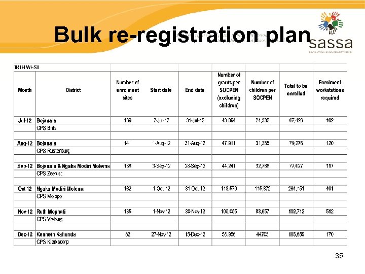 Bulk re-registration plan 35 