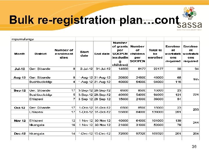 Bulk re-registration plan…cont 36 