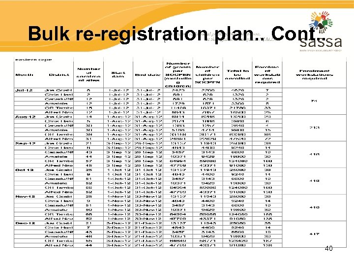 Bulk re-registration plan. . Cont. . 40 