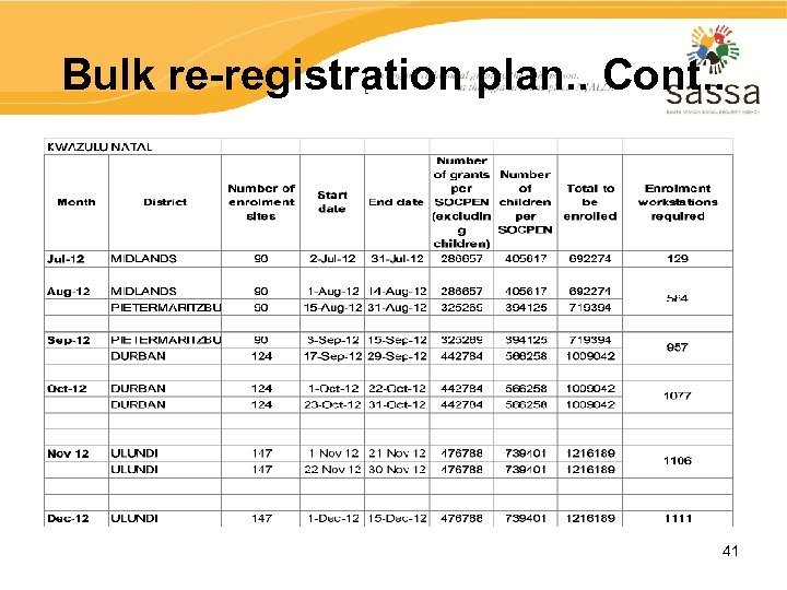 Bulk re-registration plan. . Cont. . 41 