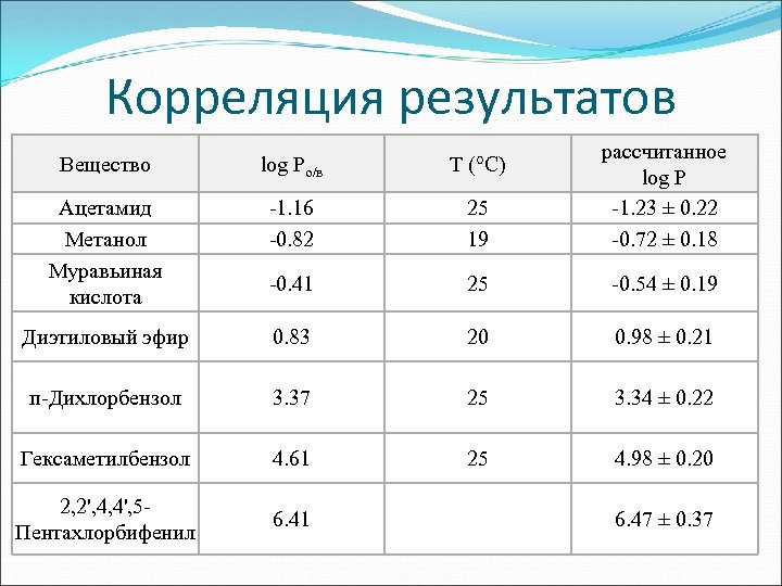 Корреляция результатов для различных характеристик образца химического анализа