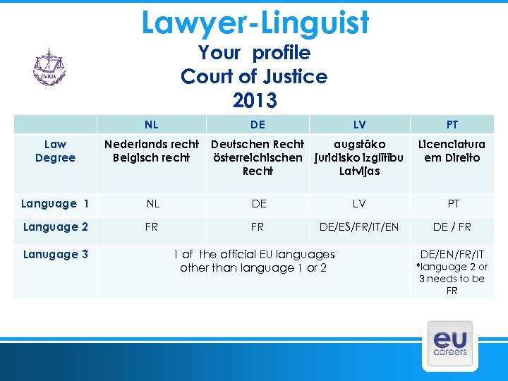 Lawyer-Linguist Your profile Court of Justice 2013 NL DE LV Law Degree Nederlands recht
