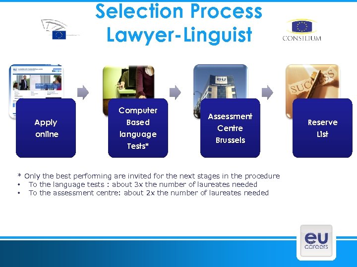 Selection Process Lawyer-Linguist Apply online Computer Based language Tests* Assessment Centre Brussels * Only