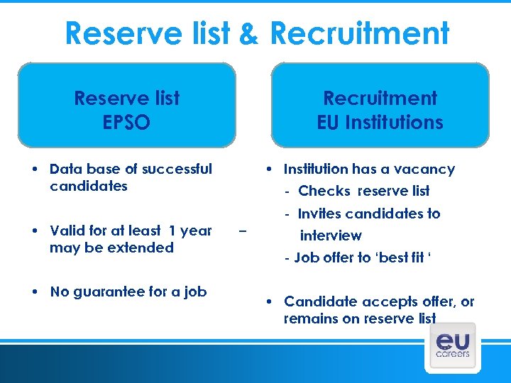 Reserve list & Recruitment Reserve list EPSO Recruitment EU Institutions • Institution has a