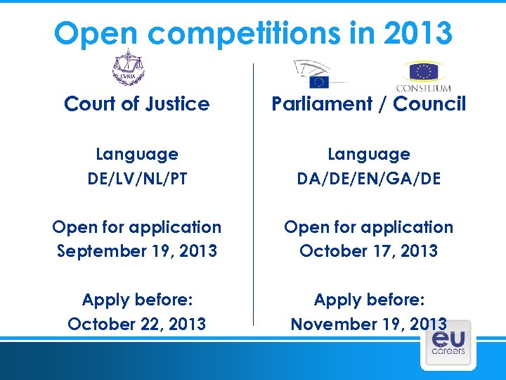 Open competitions in 2013 Court of Justice Parliament / Council Language DE/LV/NL/PT Language DA/DE/EN/GA/DE