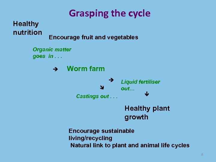 Grasping the cycle Healthy nutrition Encourage fruit and vegetables Organic matter goes in. .