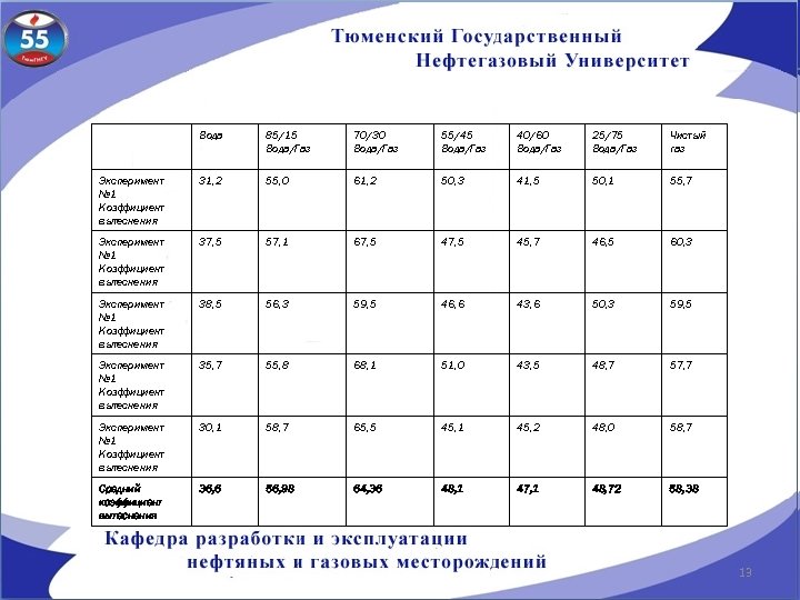 Вода 85/15 Вода/Газ 70/30 Вода/Газ 55/45 Вода/Газ 40/60 Вода/Газ 25/75 Вода/Газ Чистый газ Эксперимент