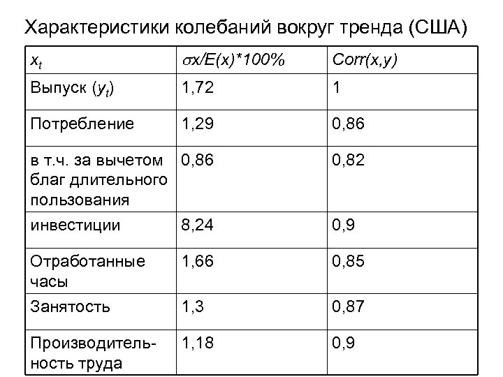 Характеристики колебаний вокруг тренда (США) xt sx/E(x)*100% Corr(x, y) Выпуск (yt) 1, 72 1