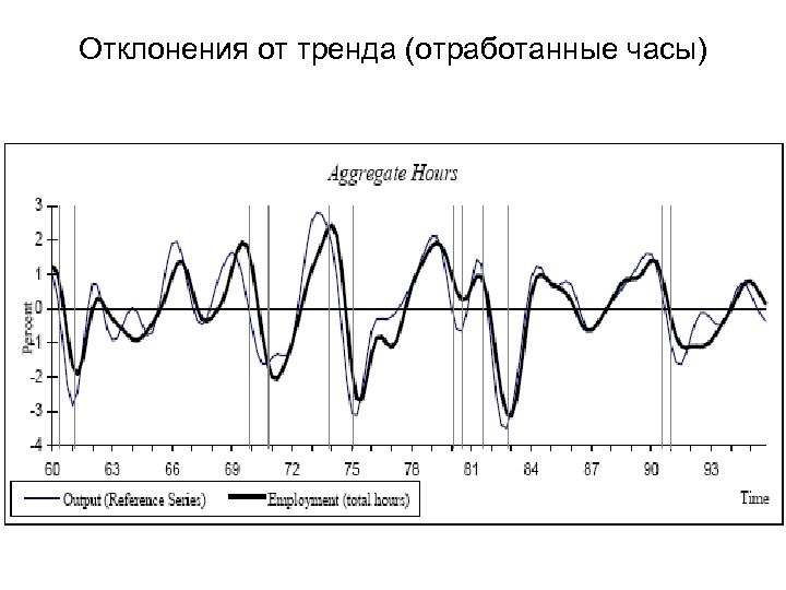 Отклонения от тренда (отработанные часы) 