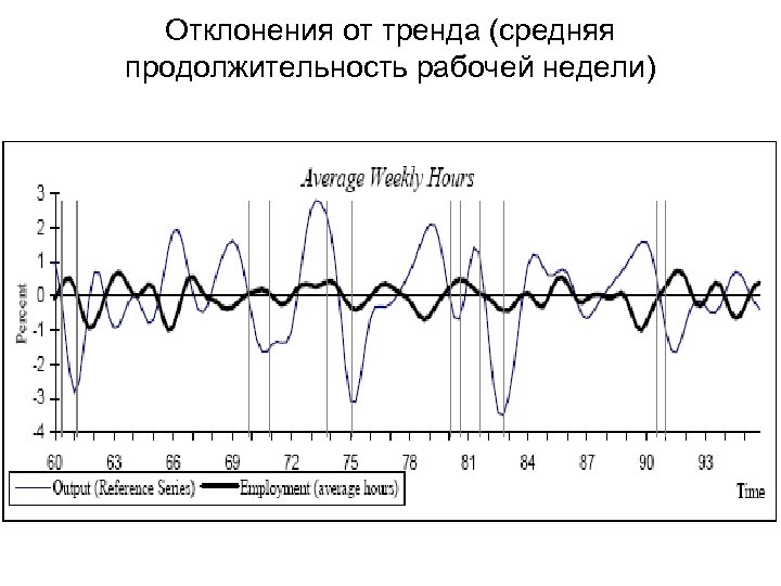 Отклонения от тренда (средняя продолжительность рабочей недели) 