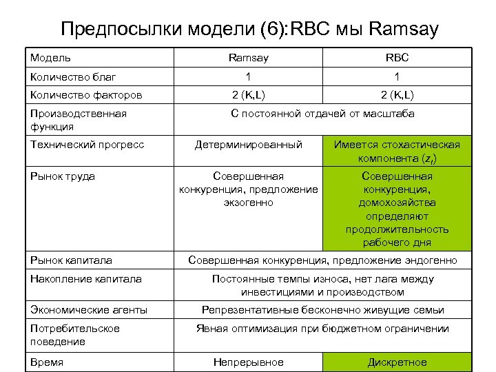 Предпосылки модели (6): RBC мы Ramsay Модель Ramsay RBC 1 1 Количество факторов 2