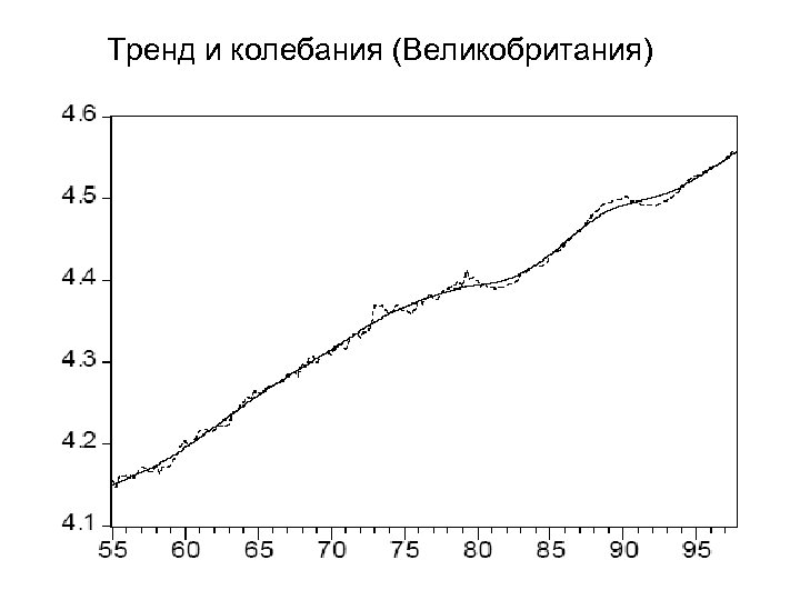 Тренд и колебания (Великобритания) 