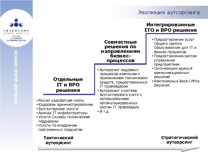 Эволюция аутсорсинга Интегрированные ITO и BPO решения Совместные решения по направлениям бизнеспроцессов Отдельные IT