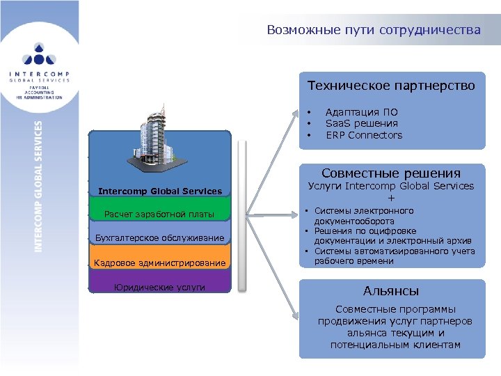 Возможные пути сотрудничества Техническое партнерство • • • Адаптация ПО Saa. S решения ERP