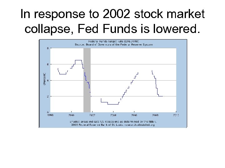 In response to 2002 stock market collapse, Fed Funds is lowered. 