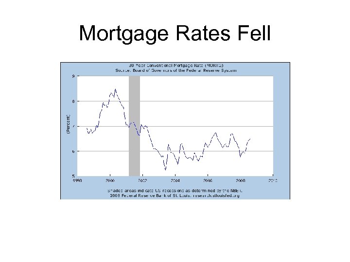 Mortgage Rates Fell 