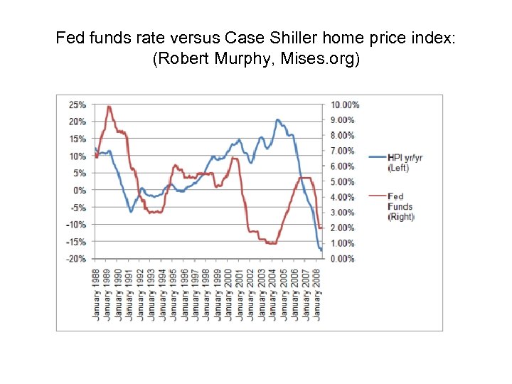 Fed funds rate versus Case Shiller home price index: (Robert Murphy, Mises. org) 