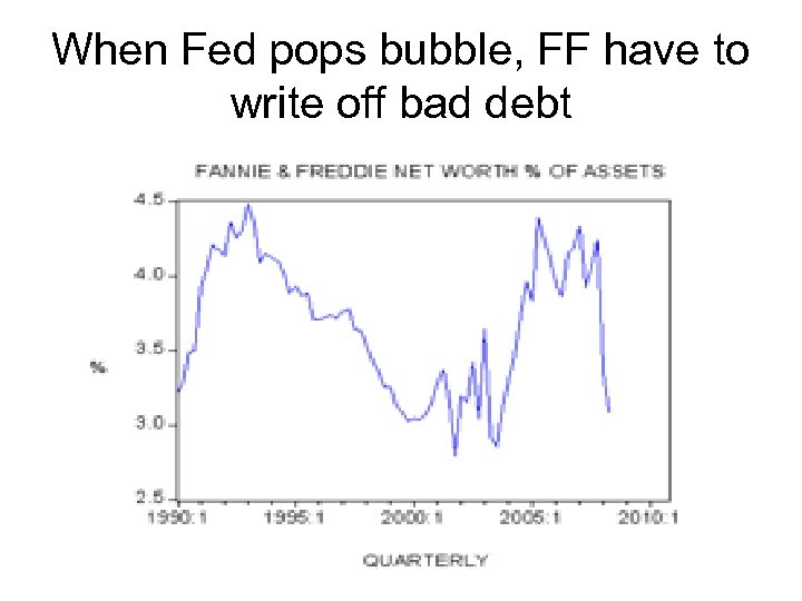 When Fed pops bubble, FF have to write off bad debt 