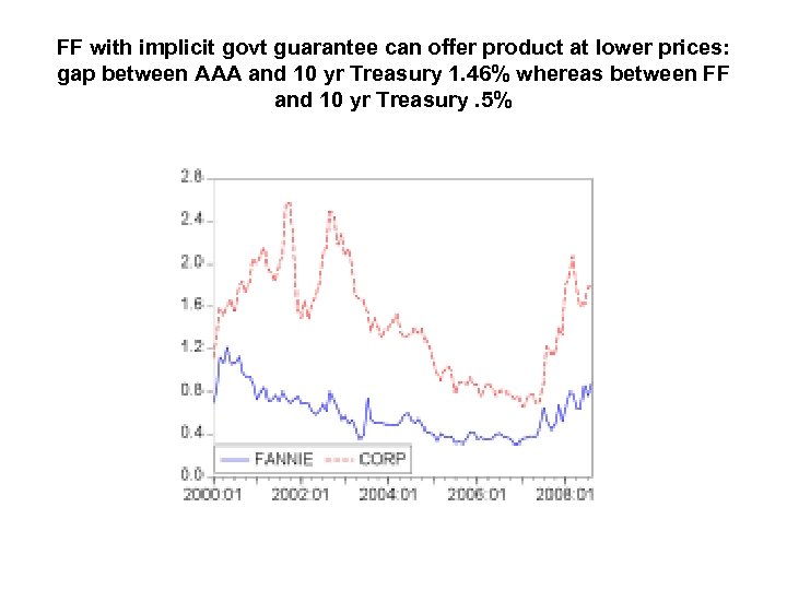 FF with implicit govt guarantee can offer product at lower prices: gap between AAA