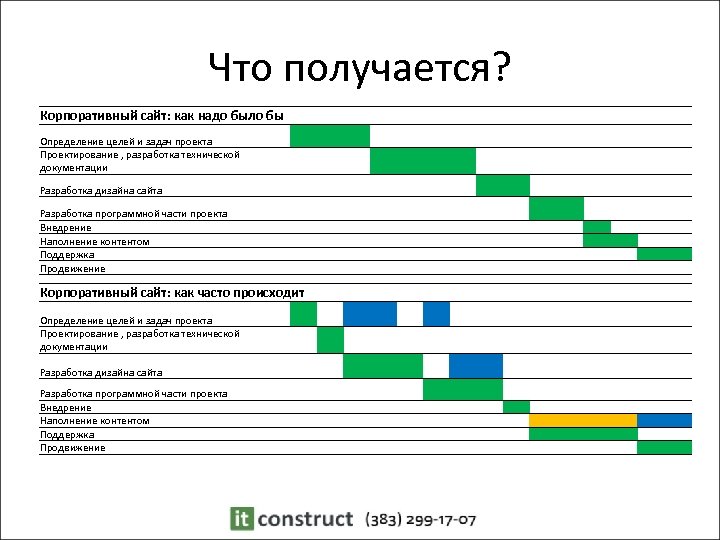 Что получается? Корпоративный сайт: как надо было бы Определение целей и задач проекта Проектирование