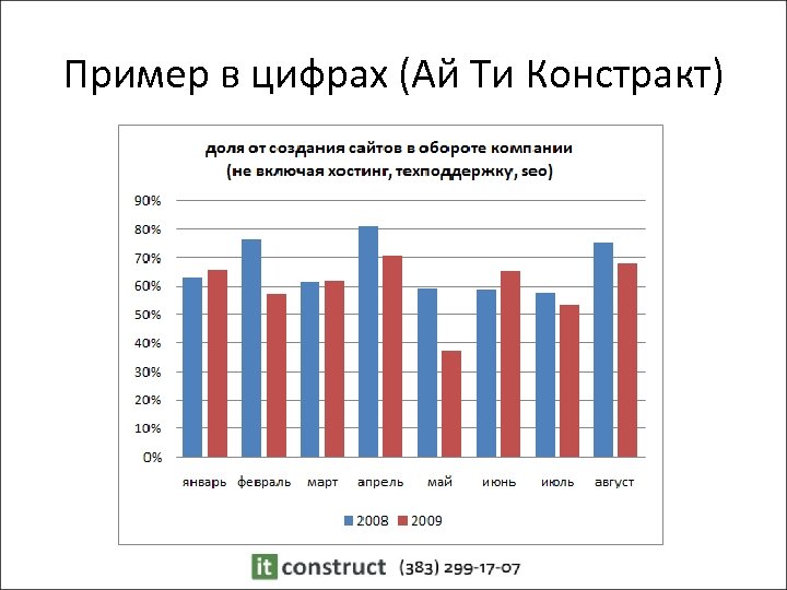 Пример в цифрах (Ай Ти Констракт) 