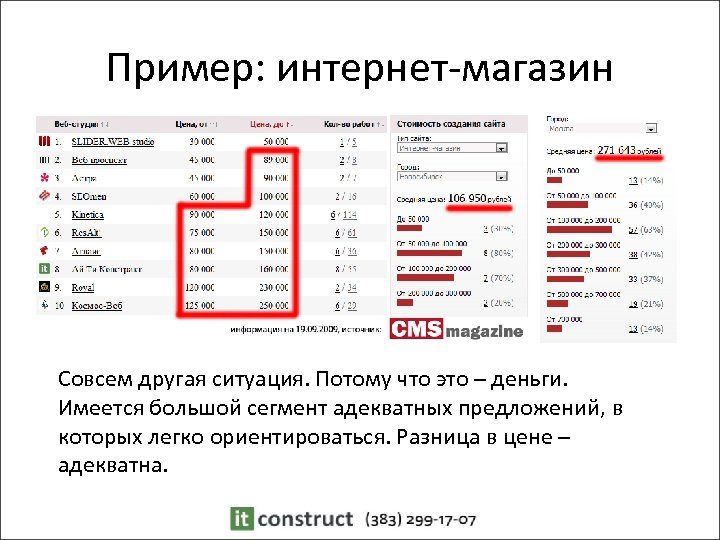 Пример: интернет-магазин Совсем другая ситуация. Потому что это – деньги. Имеется большой сегмент адекватных