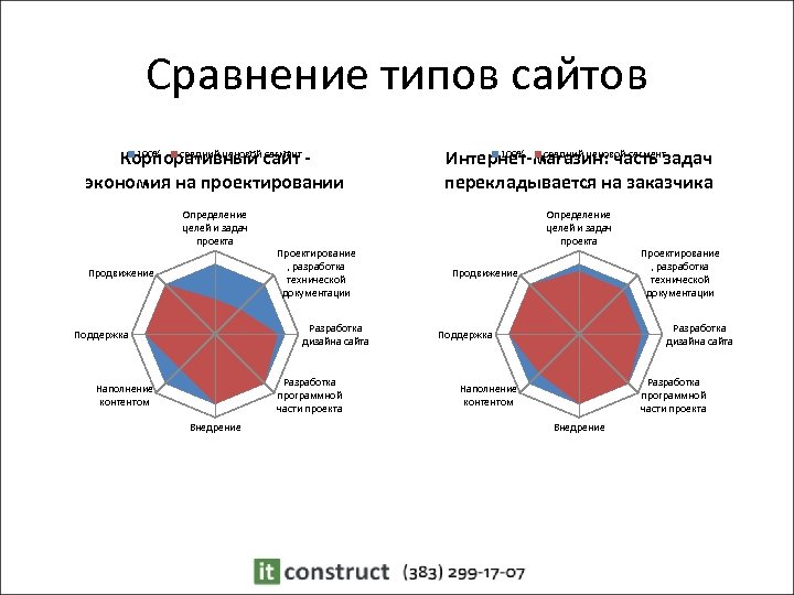 Сравнение типов сайтов 100% средний ценовой сегмент Корпоративный сайт экономия на проектировании 100% средний