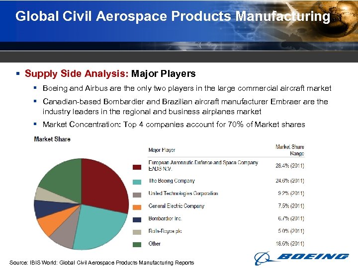 Global Civil Aerospace Products Manufacturing § Supply Side Analysis: Major Players § Boeing and