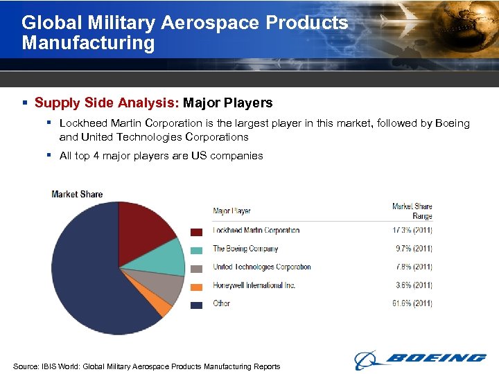 Global Military Aerospace Products Manufacturing § Supply Side Analysis: Major Players § Lockheed Martin