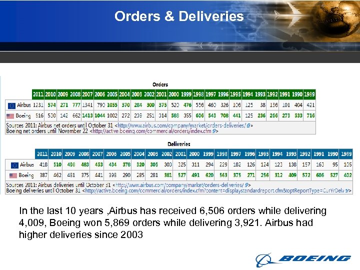 Orders & Deliveries In the last 10 years , Airbus has received 6, 506