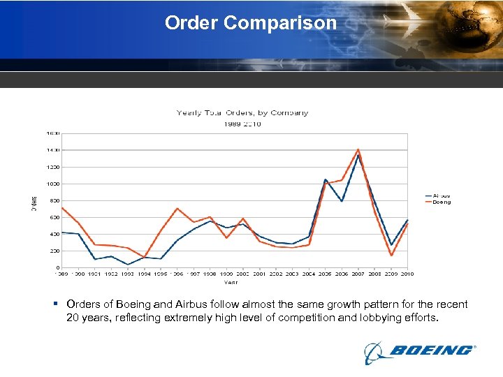 Order Comparison § Orders of Boeing and Airbus follow almost the same growth pattern