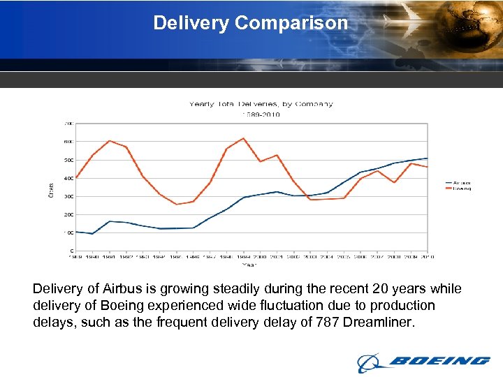 Delivery Comparison Delivery of Airbus is growing steadily during the recent 20 years while