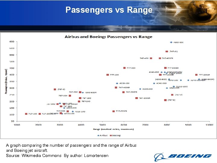 Passengers vs Range A graph comparing the number of passengers and the range of