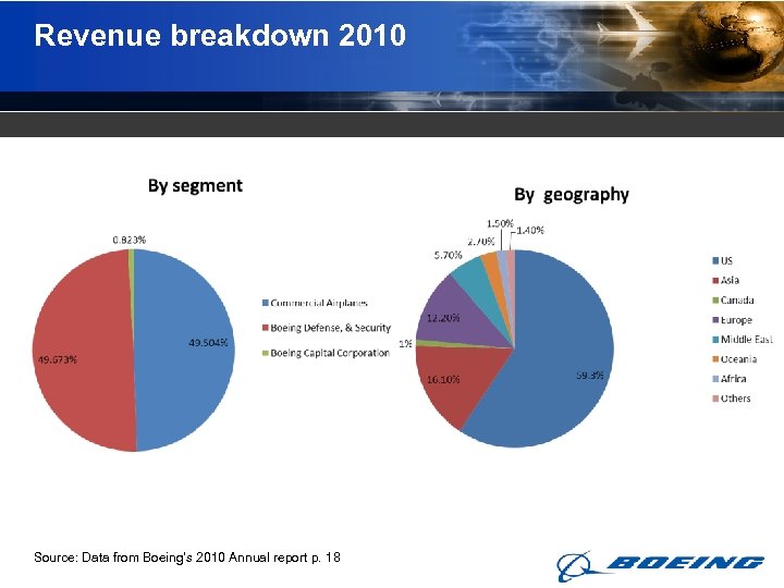 Revenue breakdown 2010 Source: Data from Boeing’s 2010 Annual report p. 18 