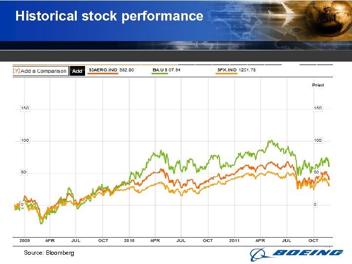 Historical stock performance Source: Bloomberg 