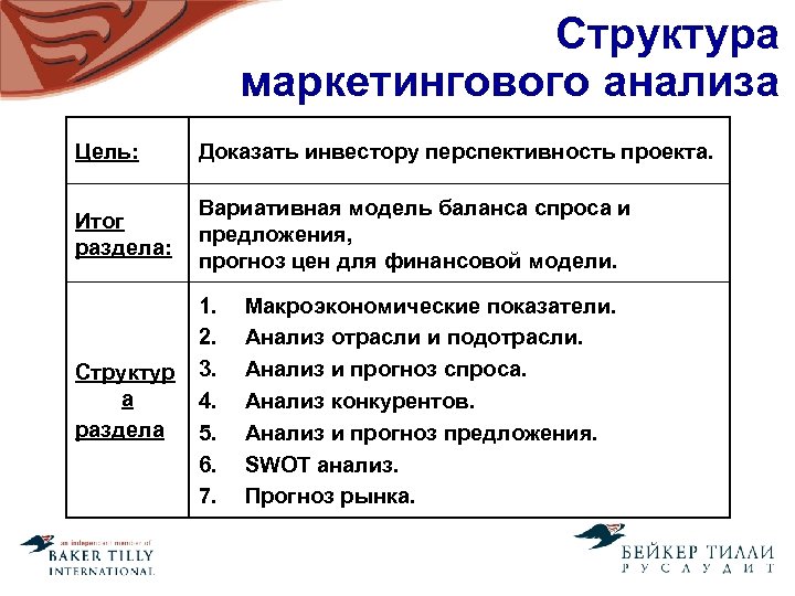 Структура маркетингового анализа Цель: Доказать инвестору перспективность проекта. Итог раздела: Вариативная модель баланса спроса