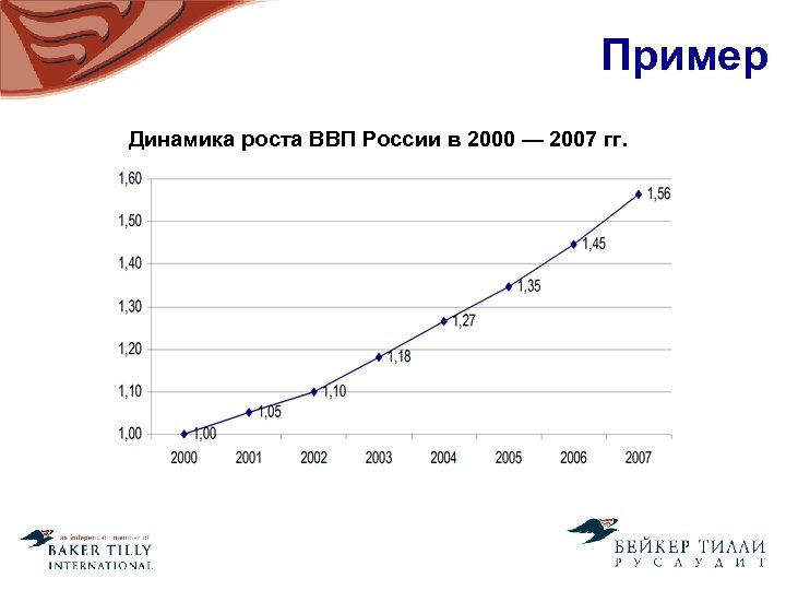 Пример Динамика роста ВВП России в 2000 — 2007 гг. 