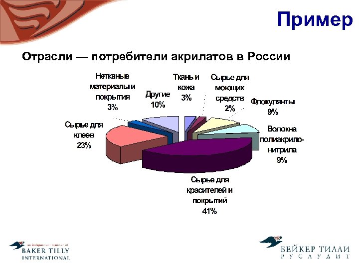 Пример Отрасли — потребители акрилатов в России 