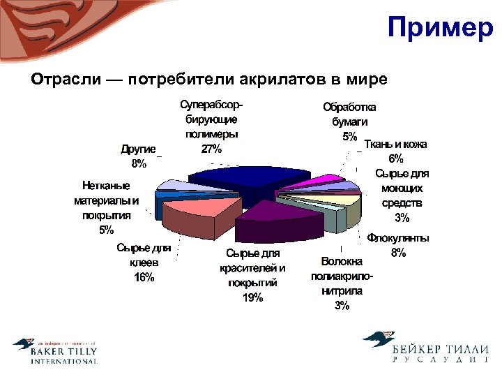 Пример Отрасли — потребители акрилатов в мире 