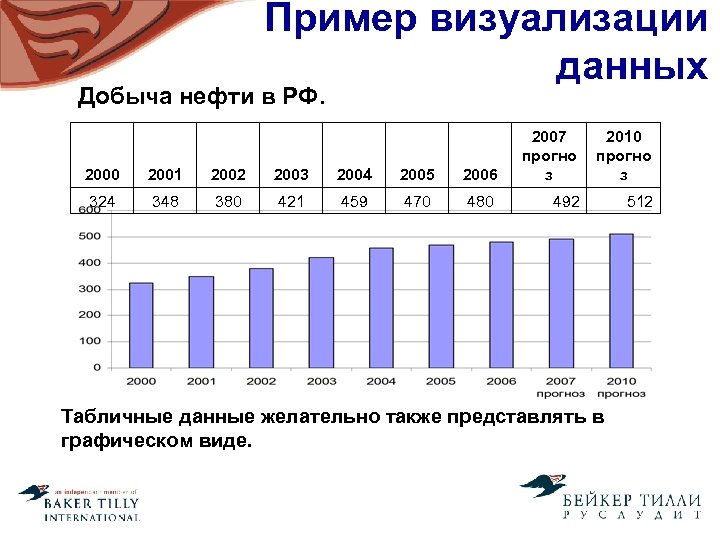 Пример визуализации данных Добыча нефти в РФ. 2000 2001 2002 2003 2004 2005 2006