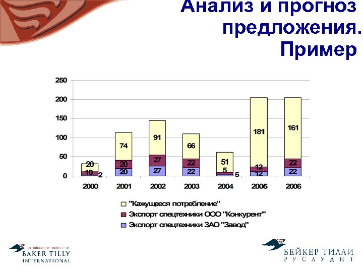 Анализ и прогноз предложения. Пример 