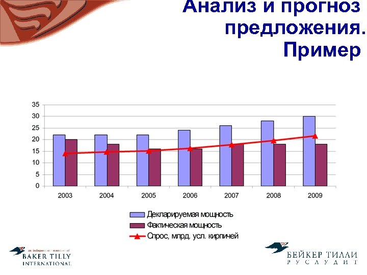 Анализ и прогноз предложения. Пример 