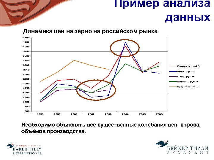 Пример анализа данных Динамика цен на зерно на российском рынке Необходимо объяснять все существенные
