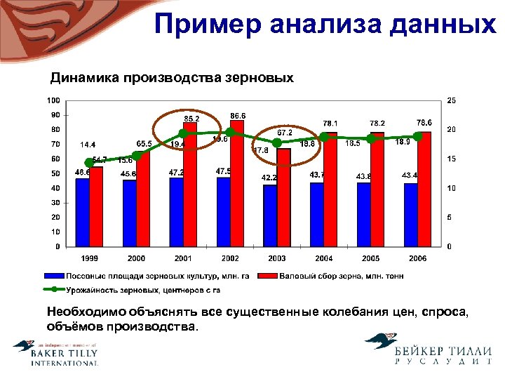 Пример анализа данных Динамика производства зерновых Необходимо объяснять все существенные колебания цен, спроса, объёмов